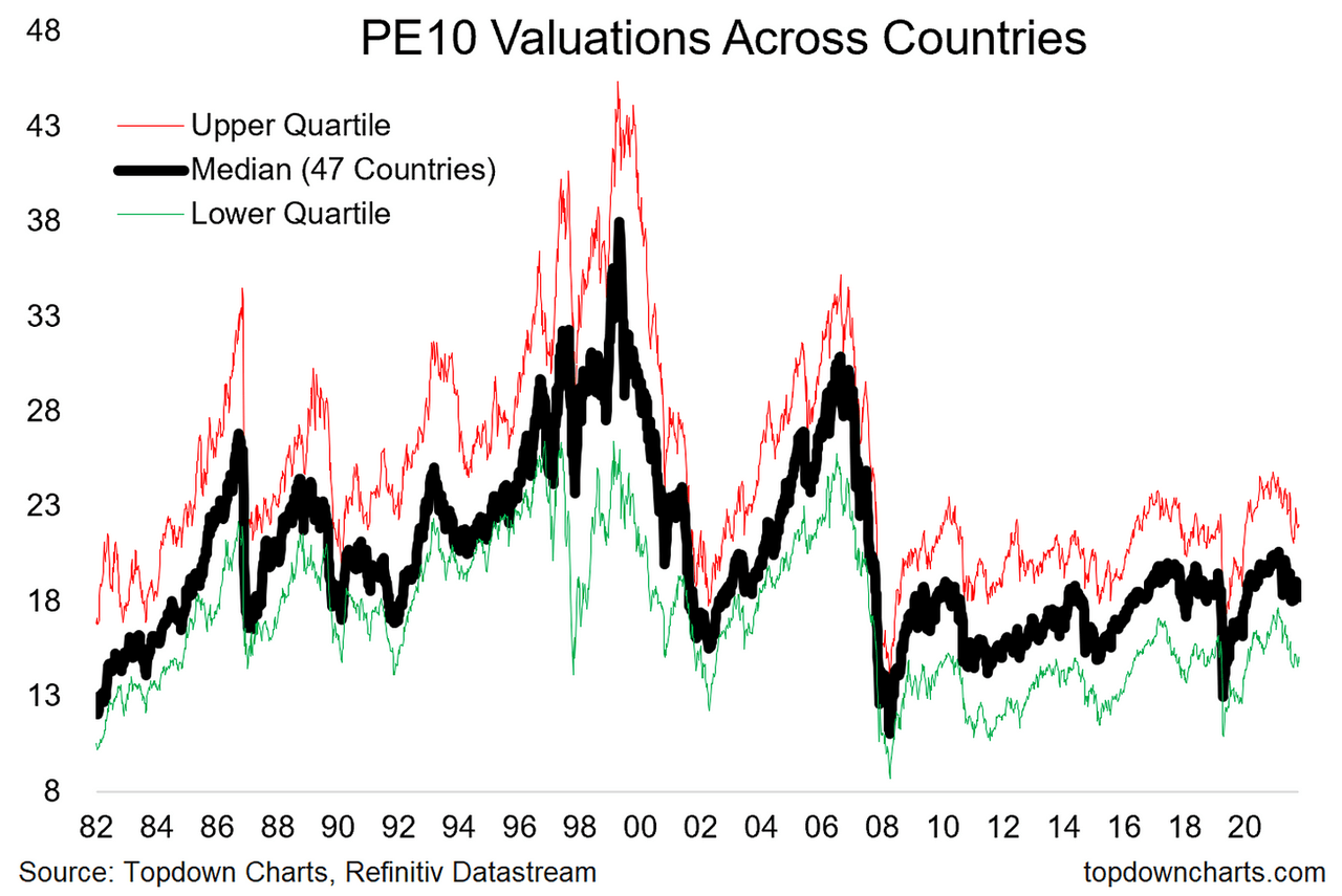 Addressing Investor Concerns: BofA On Elevated Stock Market Valuations Addressing Investor Concerns: BofA On Elevated Stock Market Valuations
