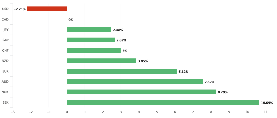 Canadian Dollar Performance: A Mixed Bag Canadian Dollar Performance: A Mixed Bag