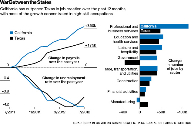 Economic Power Shift: California Outpaces Japan Economic Power Shift: California Outpaces Japan