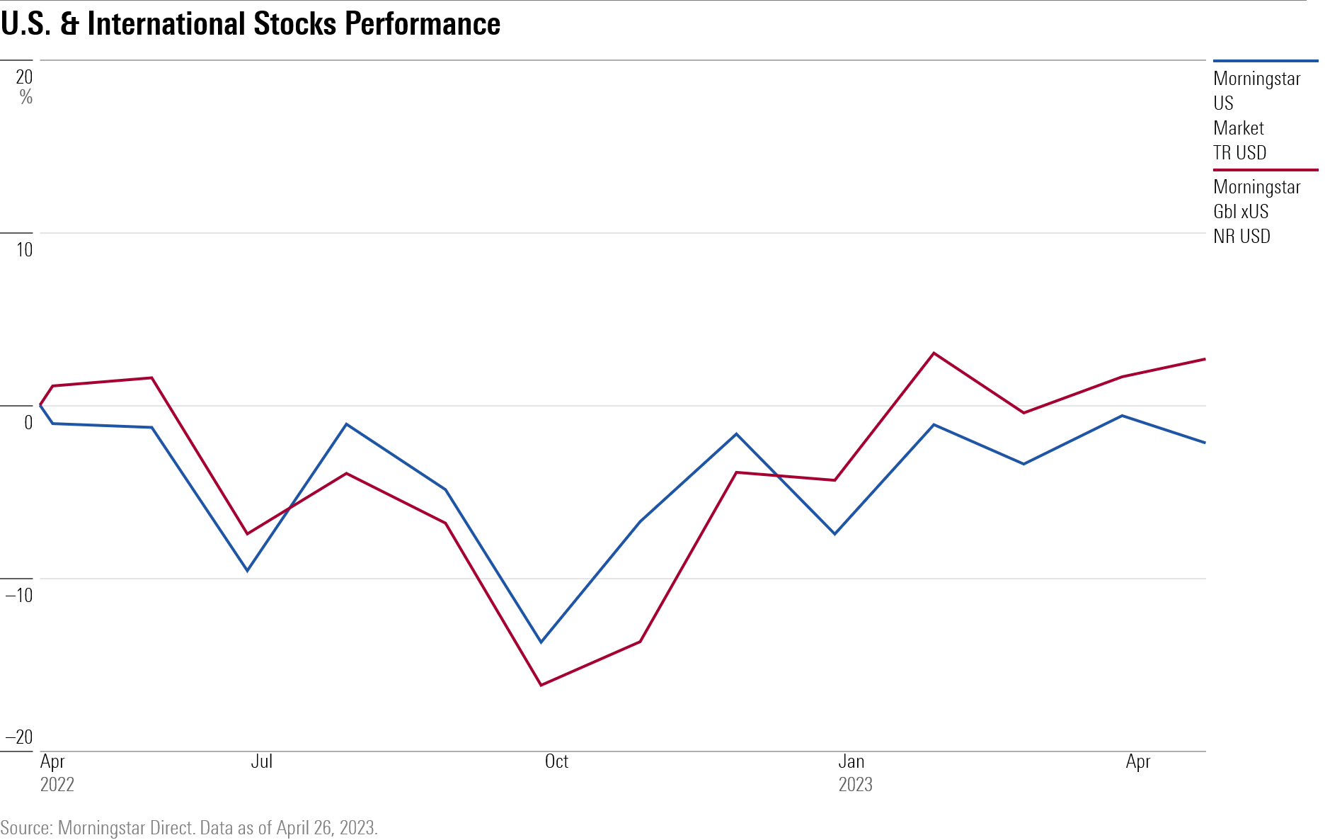 Emerging Market Stocks Outperform US: Year-to-Date Gains Emerging Market Stocks Outperform US: Year-to-Date Gains