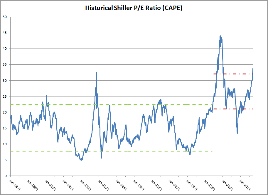 High Stock Market Valuations: A BofA Analysis And Reasons For Investor Calm High Stock Market Valuations: A BofA Analysis And Reasons For Investor Calm