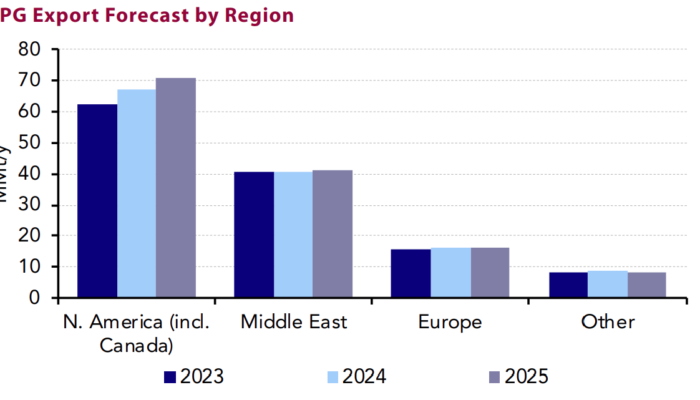 How US Tariffs Reshaped China's LPG Market: The Middle East's Growing Role How US Tariffs Reshaped China's LPG Market: The Middle East's Growing Role