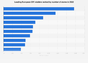 Revealed: The UK's Top And Bottom DIY Retailers Revealed: The UK's Top And Bottom DIY Retailers