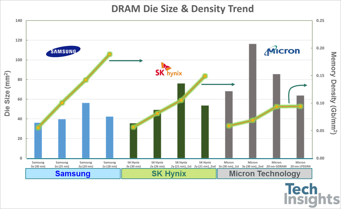Shifting Sands: SK Hynix Emerges As Potential DRAM Market Leader Shifting Sands: SK Hynix Emerges As Potential DRAM Market Leader