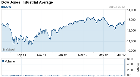 Stock Market Live: Analyzing Today's Dow Futures And Dollar Movement Stock Market Live: Analyzing Today's Dow Futures And Dollar Movement