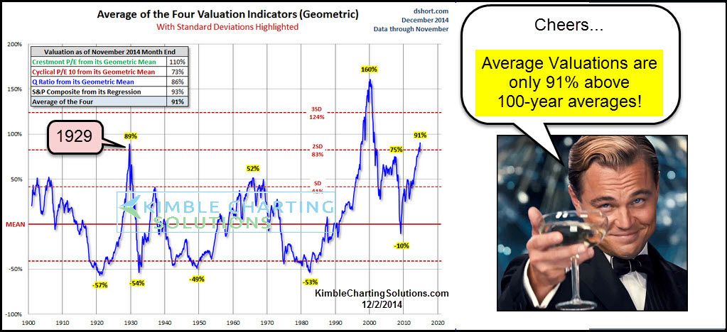 Stock Market Valuations: BofA's Argument For Investor Calm Stock Market Valuations: BofA's Argument For Investor Calm