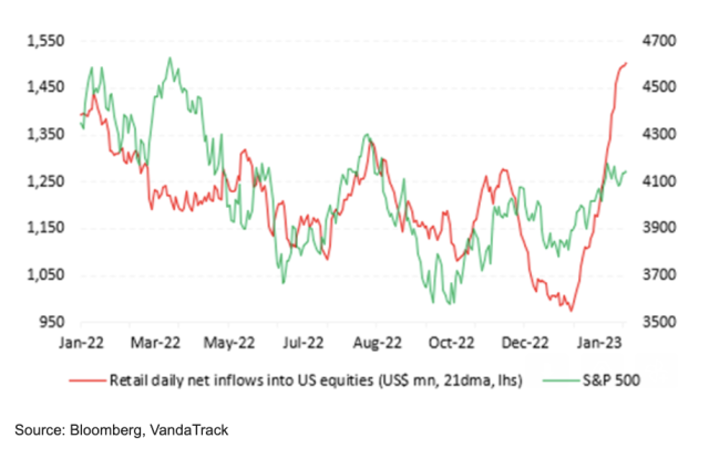 The Recent Market Decline: Professional Selling And Retail Investor Activity