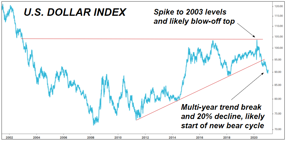 The U.S. Dollar's Potential For A Historic First 100 Days Under The Current Presidency The U.S. Dollar's Potential For A Historic First 100 Days Under The Current Presidency