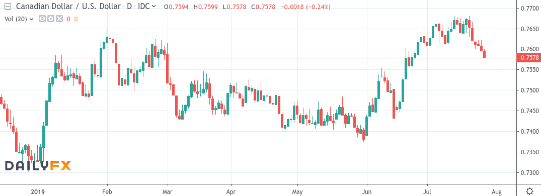 Understanding The Canadian Dollar's Recent Volatility Understanding The Canadian Dollar's Recent Volatility