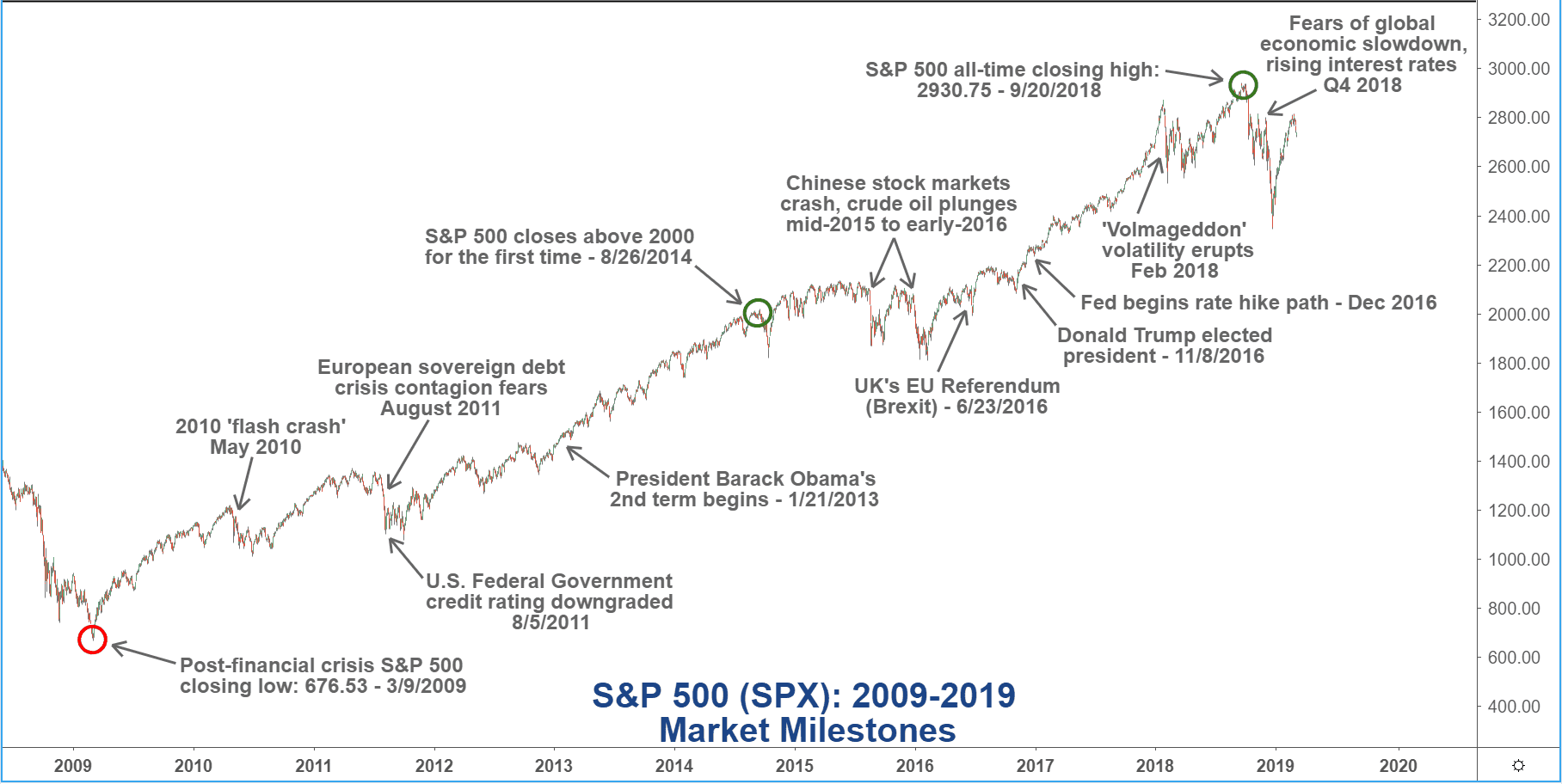 US Market Down, Emerging Markets Up: A Year In Review US Market Down, Emerging Markets Up: A Year In Review