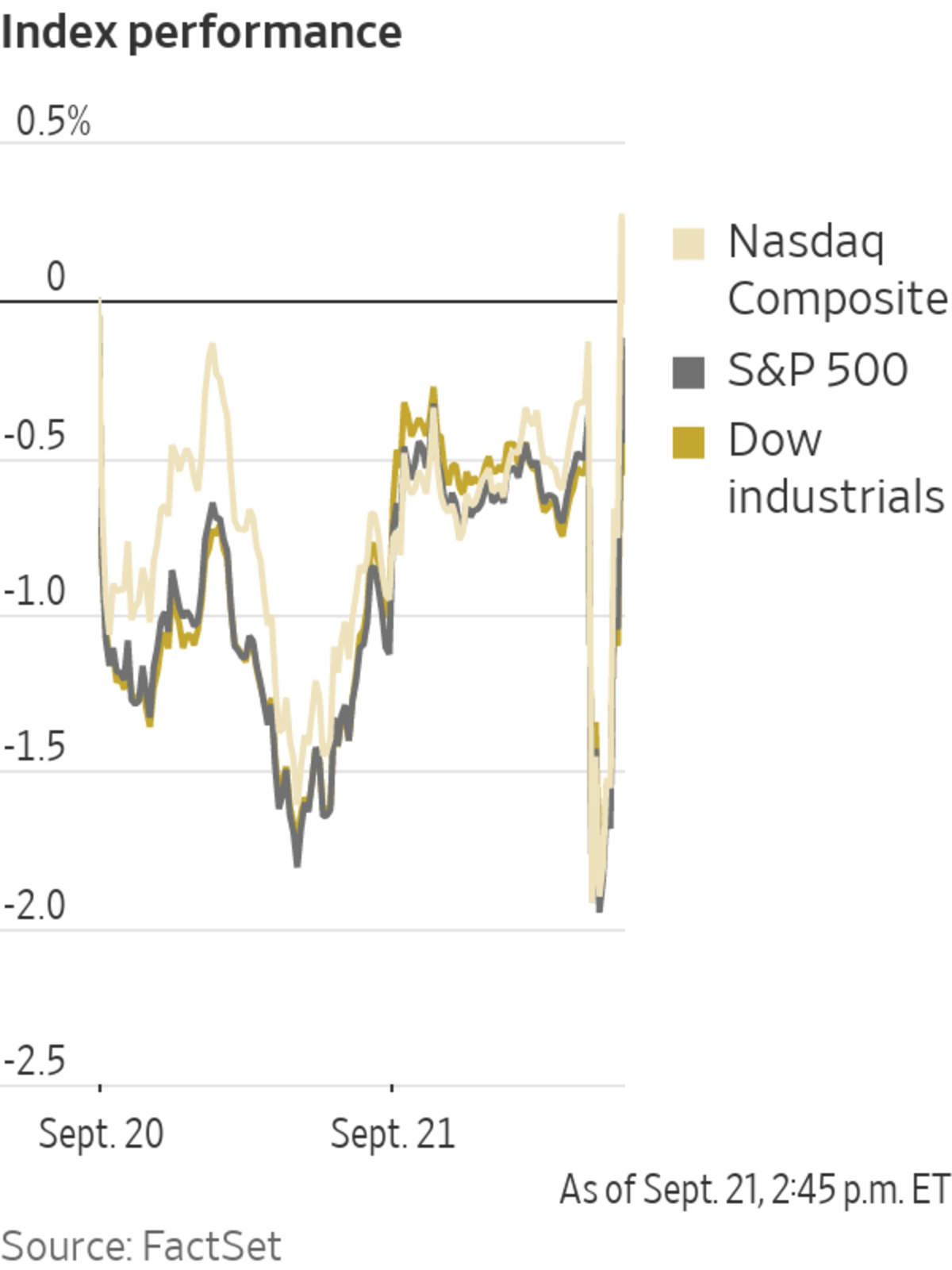 US Stock Futures Surge After Trump's Powell Comments US Stock Futures Surge After Trump's Powell Comments