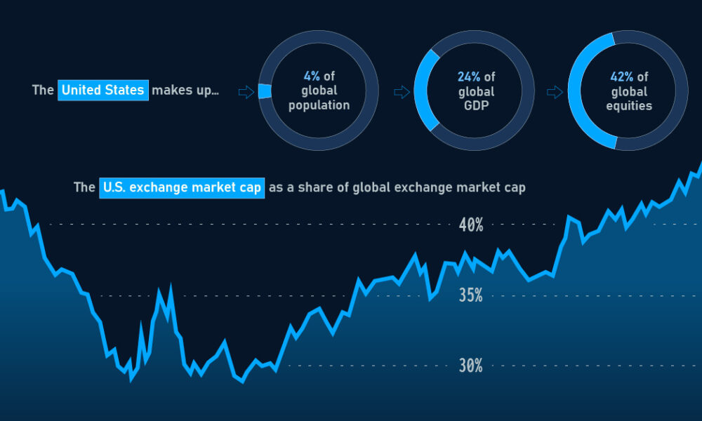 US Stock Market Attracts Record Canadian Investment: Trade War's Unexpected Effect US Stock Market Attracts Record Canadian Investment: Trade War's Unexpected Effect